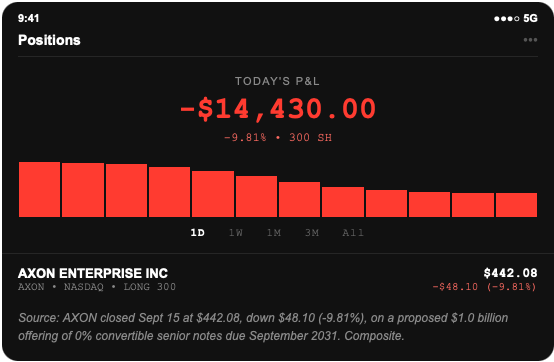 Brokerage screenshot: 300 Axon Enterprise shares held long from $490.18, position down $14,430.00, after AXON closed at $442.08, down $48.10 or 9.81 percent, on a proposed $1 billion offering of zero percent convertible senior notes due 2031.