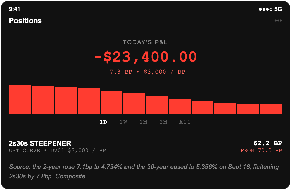 Brokerage screenshot: a two-year against thirty-year Treasury steepener sized at $3,000 a basis point, position down $23,400.00, after the curve flattened 7.8 basis points on the day the Federal Reserve raised rates to 3.75 to 4.00 percent.