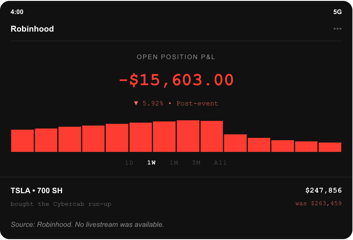 Brokerage screenshot: 700 Tesla shares held long, position down $15,603.00, after TSLA closed at $354.08, down 5.92 percent following the Cybercab launch and an NHTSA audit query.