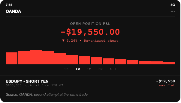 FX platform screenshot: a short yen position on $600,000 of notional re-entered at 158.67, down $19,550.00, after the dollar fell to about 153.50 yen.