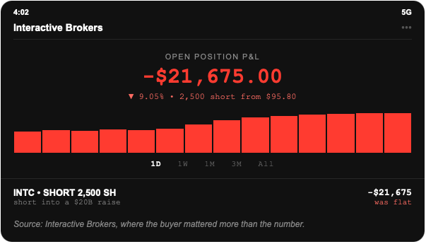Brokerage screenshot: 2,500 Intel shares held short from $95.80, position down $21,675.00, after INTC closed at $104.47, up 9.05 percent on a $20 billion offering and a disclosed Nvidia stake.