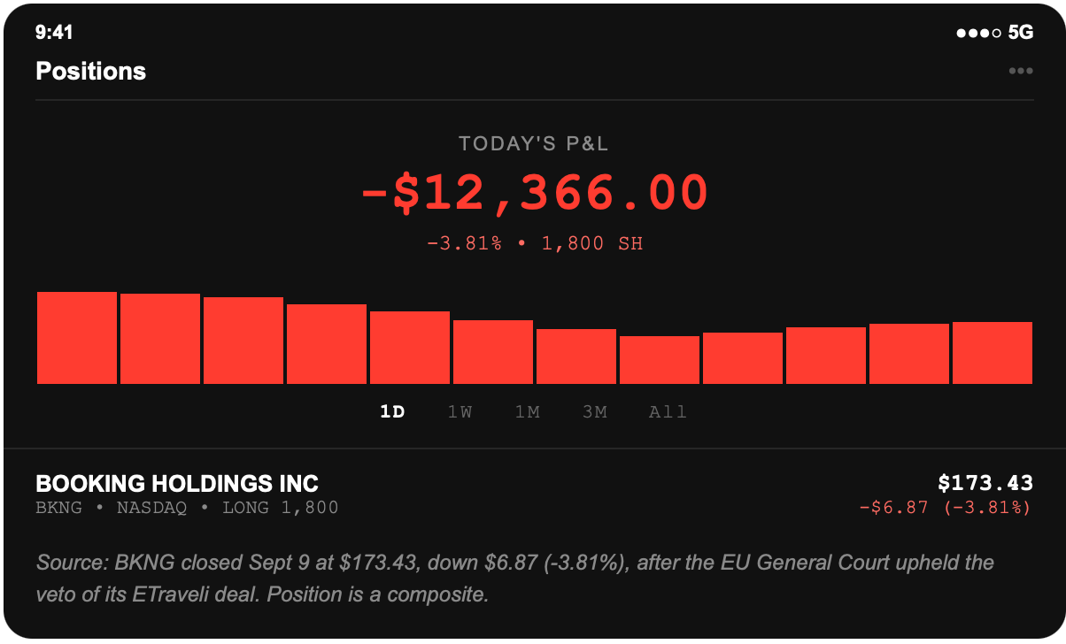 Brokerage screenshot: 1,800 Booking Holdings shares held long, position down $12,366.00, after BKNG closed at $173.43, down $6.87 or 3.81 percent, when the EU General Court upheld the veto of its ETraveli acquisition.