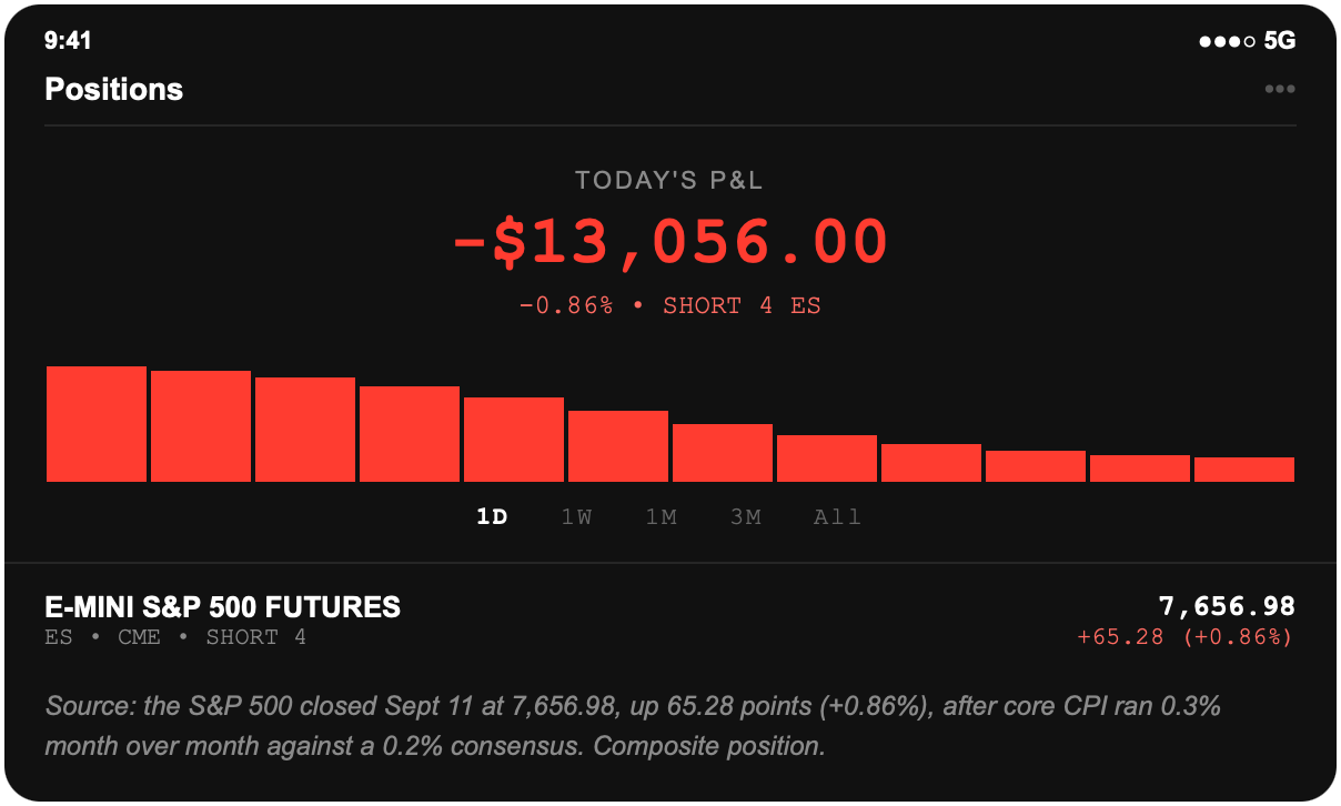 Brokerage screenshot: 4 e-mini S&P 500 futures held short into the August CPI report, position down $13,056.00, after the S&P 500 closed up 65.28 points or 0.86 percent on a hotter than expected core inflation print.