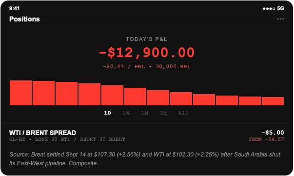 Brokerage screenshot: a long 30 WTI against short 30 Brent futures spread, 30,000 barrels a side, position down $12,900.00, after the Brent premium widened from $4.57 to $5.00 when Saudi Arabia shut its East-West pipeline to the Red Sea.