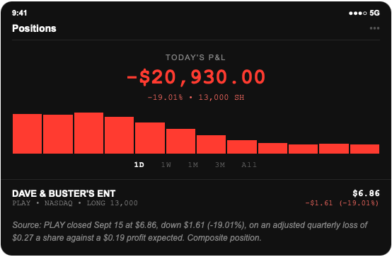 Brokerage screenshot: 13,000 Dave and Buster's shares held long from $8.47, position down $20,930.00, after PLAY closed at $6.86, down $1.61 or 19.01 percent, on a surprise quarterly loss of 27 cents a share against a 19 cent profit expected.