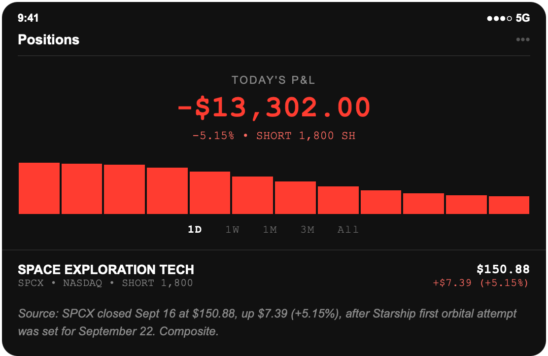 Brokerage screenshot: 1,800 SpaceX shares held short from $143.49, position down $13,302.00, after SPCX closed at $150.88, up $7.39 or 5.15 percent, when the company set September 22 as the date for Starship first orbital attempt.