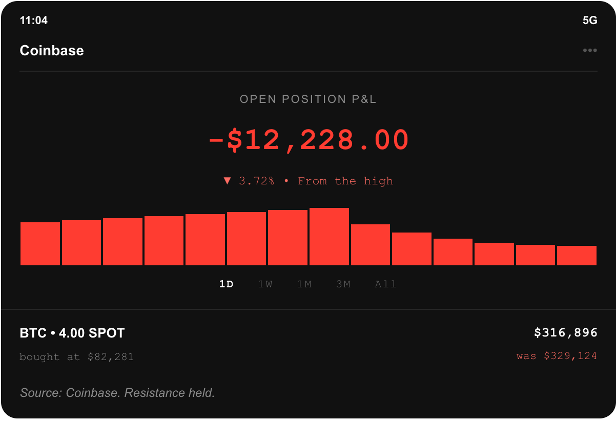 Crypto exchange screenshot: 4 bitcoin bought at $82,281, position down $12,228.00, after the breakout failed and bitcoin fell to $79,224.