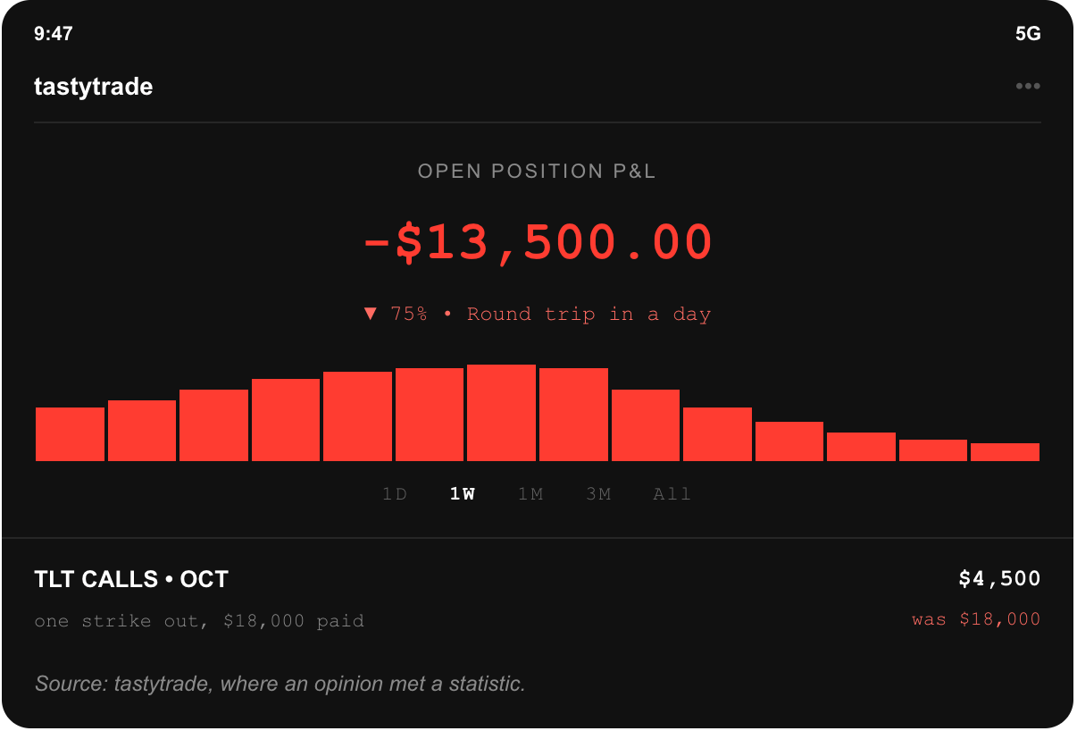 Options screenshot: October calls on a long-dated Treasury fund, one strike out of the money, position down $13,500.00 or 75 percent of premium, after the August jobs report reversed the rate path.