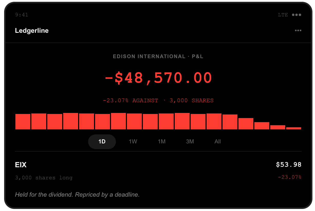 Brokerage screenshot: 3,000 Edison International shares held long, position down $48,570.00, after EIX closed at $53.98, down 23.07 percent when California's wildfire bill left out a liability cap.