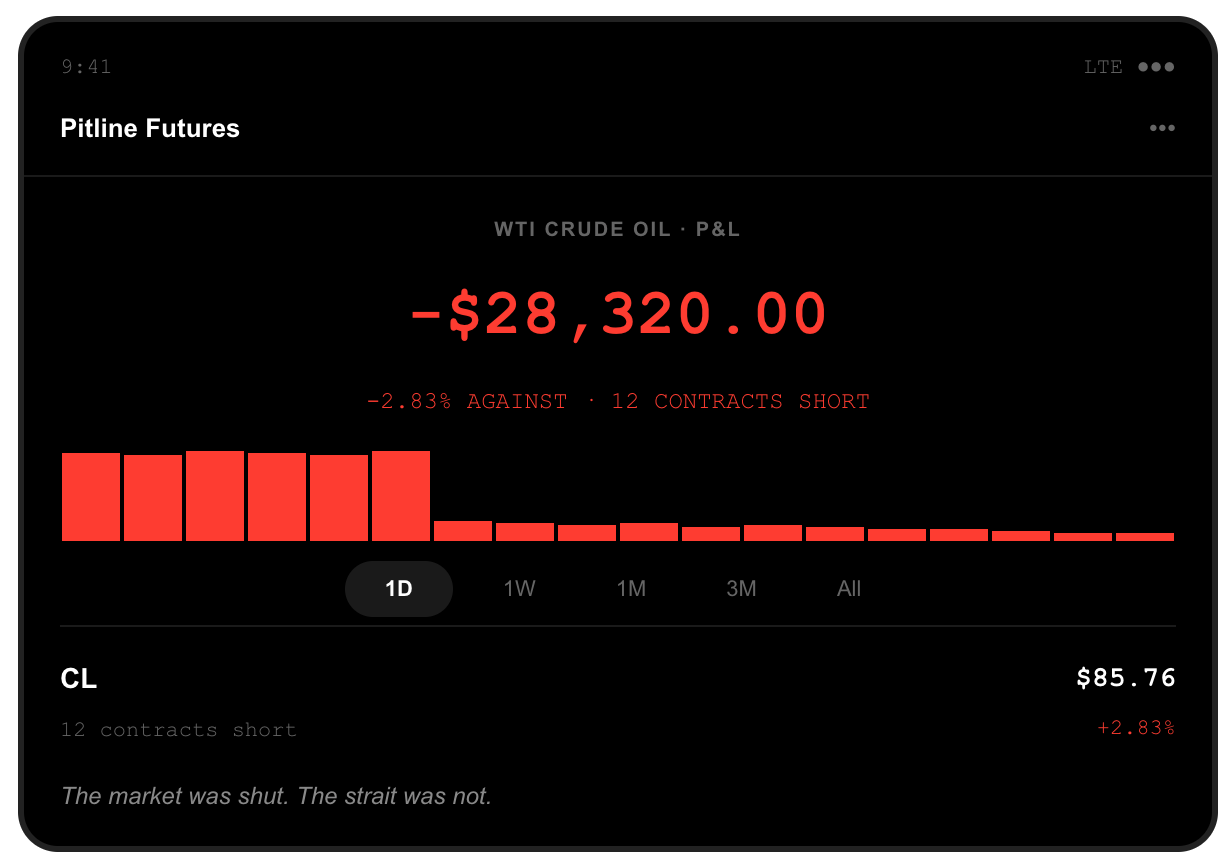 Futures terminal screenshot: 12 WTI crude oil contracts held short, 12,000 barrels, position down $28,320.00, after crude closed at $85.76, up 2.83 percent following the Strait of Hormuz strike.