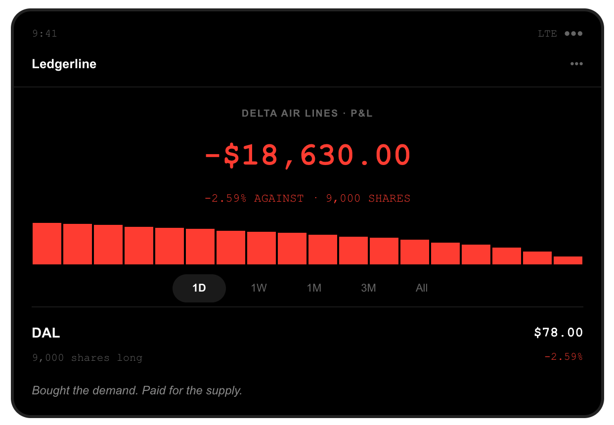 Brokerage screenshot: 9,000 Delta Air Lines shares held long, position down $18,630.00, after DAL closed at $78.00, down 2.59 percent on the day crude oil rose 2.83 percent.