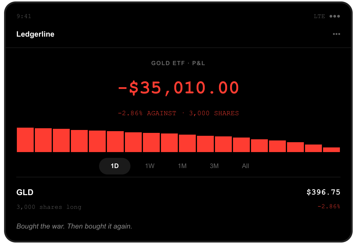 Brokerage screenshot: 3,000 shares of the GLD gold ETF held long, position down $35,010.00, after GLD closed at $396.75, down 2.86 percent on the day the United States struck Iran again.