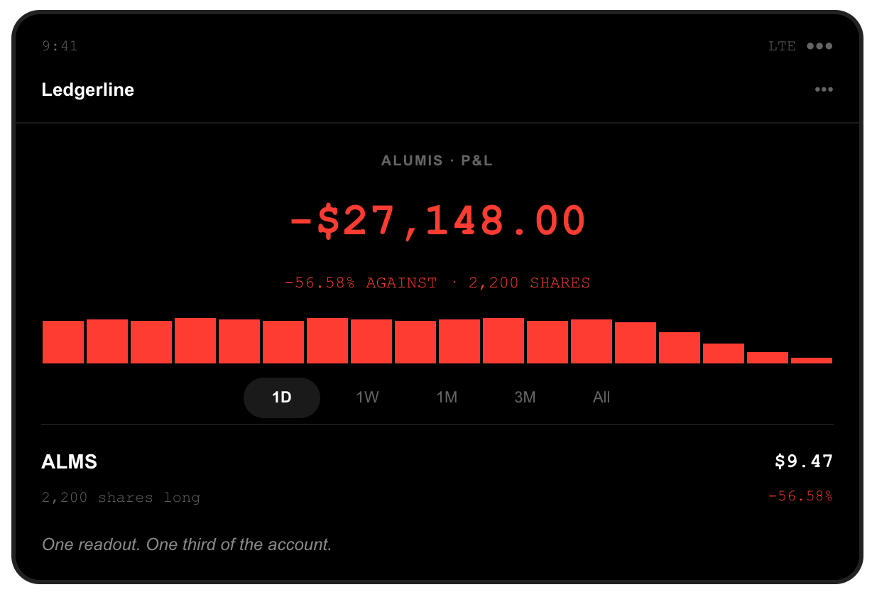 Brokerage screenshot: 2,200 Alumis shares held long, position down $27,148.00, after ALMS closed at $9.47, down 56.58 percent when its Phase 2b lupus trial missed its endpoints.