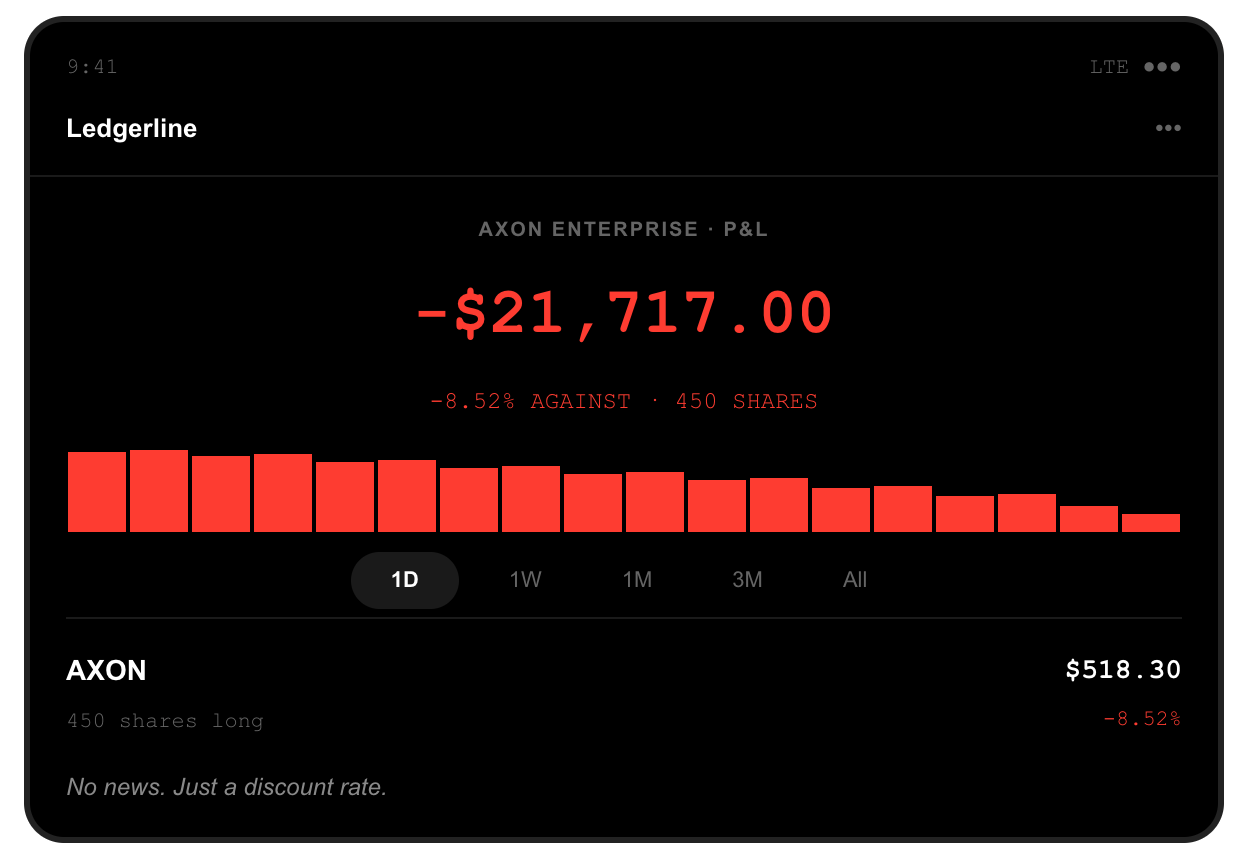 Brokerage screenshot: 450 Axon Enterprise shares held long, position down $21,717.00, after AXON closed at $518.30, down 8.52 percent on rising Treasury yields and no company news.