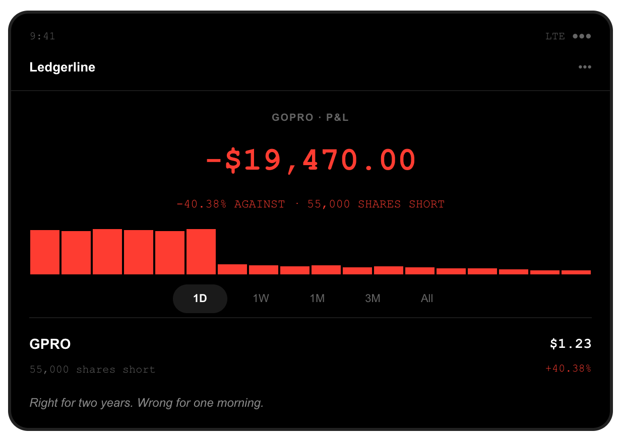Brokerage screenshot: 55,000 GoPro shares held short, position down $19,470.00, after GPRO closed at $1.23, up 40.38 percent on a $285 million merger with Starman Optical.