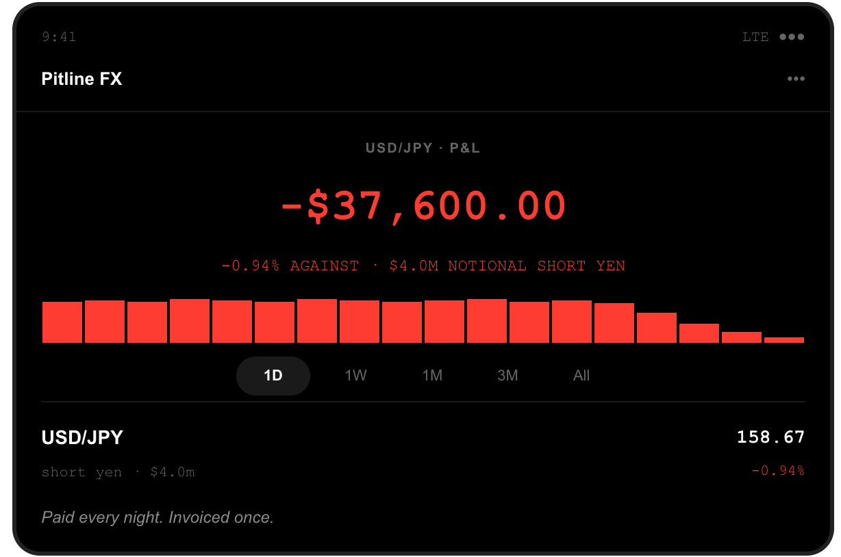 FX terminal screenshot: a short yen position on $4 million of notional, down $37,600.00, after the dollar closed at 158.67 yen, a 0.94 percent gain for the yen on hawkish Bank of Japan comments.