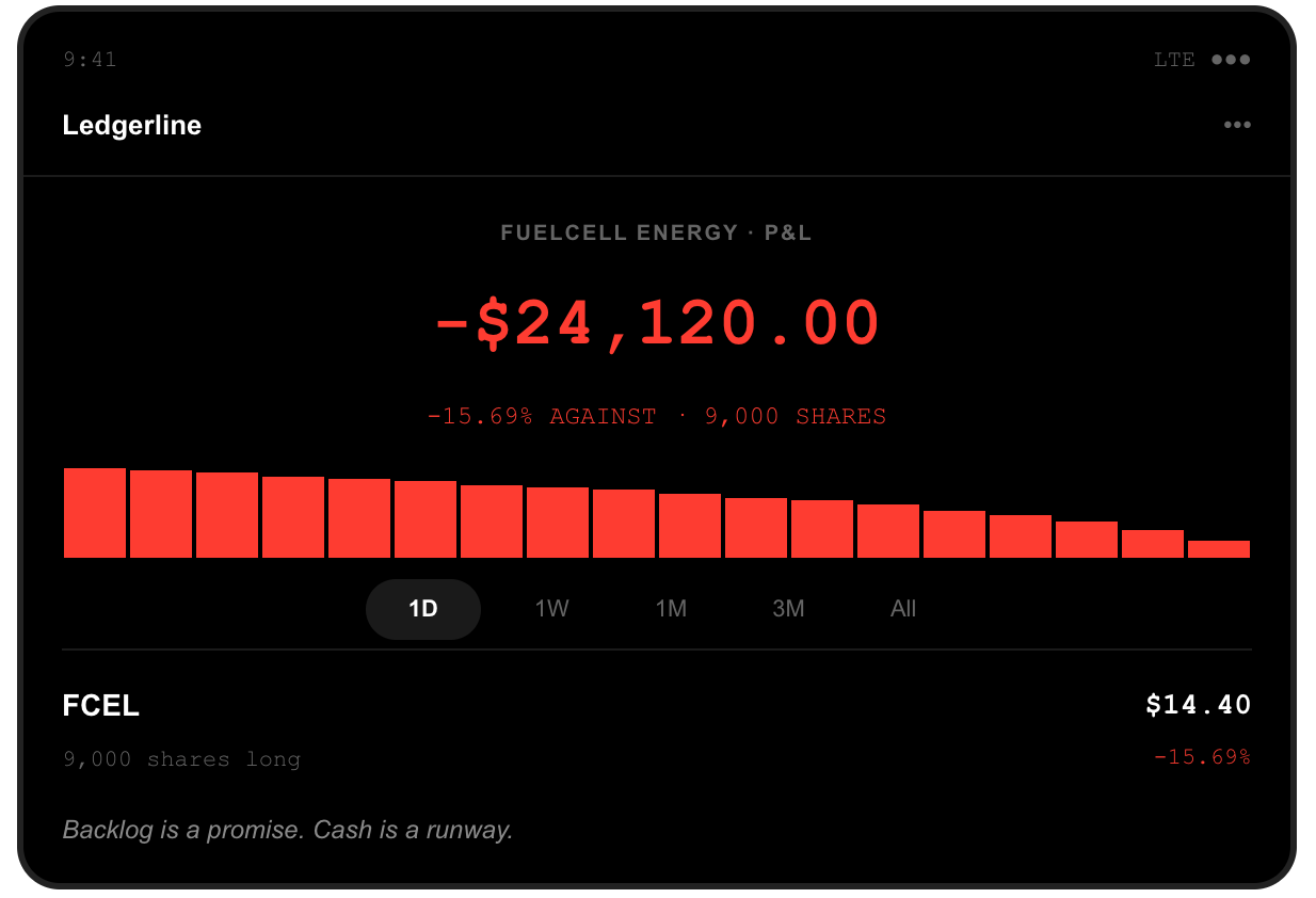 Brokerage screenshot: 9,000 FuelCell Energy shares held long, position down $24,120.00, after FCEL closed at $14.40, down 15.69 percent on a 29 percent revenue decline and a wider adjusted EBITDA loss.