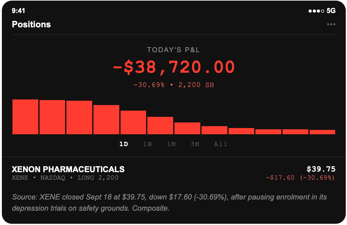 Brokerage screenshot: 2,200 Xenon Pharmaceuticals shares held long from $57.35, position down $38,720.00, after XENE closed at $39.75, down $17.60 or 30.69 percent, when the company paused enrolment in its depression trials on safety grounds.
