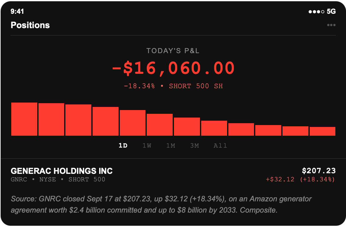 Brokerage screenshot: 500 Generac Holdings shares held short from $175.11, position down $16,060.00, after GNRC closed at $207.23, up $32.12 or 18.34 percent, on an Amazon generator agreement worth $2.4 billion committed and up to $8 billion by 2033.