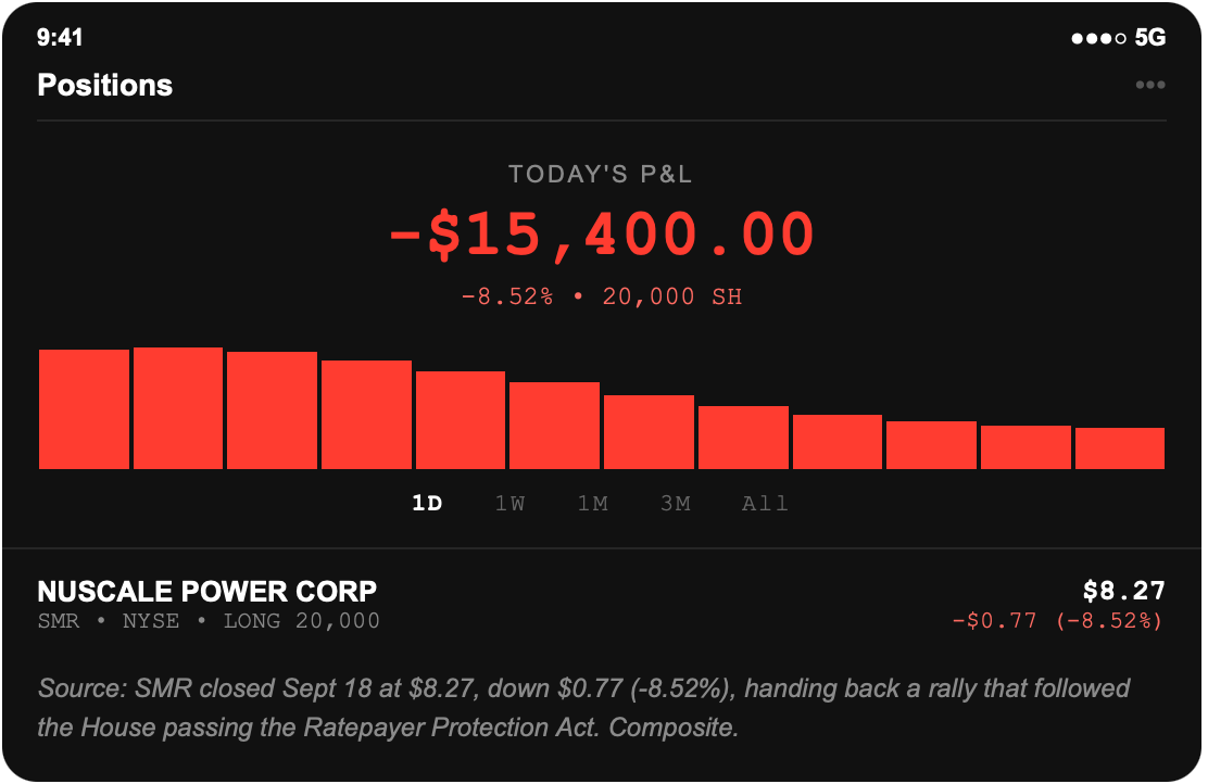 Brokerage screenshot: 20,000 NuScale Power shares held long from $9.04, position down $15,400.00, after SMR closed at $8.27, down 77 cents or 8.52 percent, handing back a rally that followed the House passing the Ratepayer Protection Act.