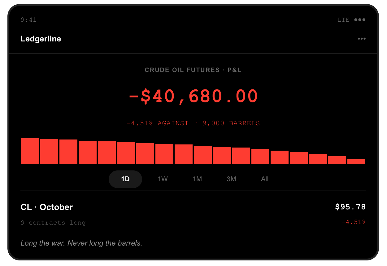 Brokerage screenshot: nine October WTI crude oil futures contracts held long, nine thousand barrels, position down $40,680.00, after WTI settled at $95.78, down 4.51 percent on hopes of US-Iran diplomacy and recovering Saudi exports.