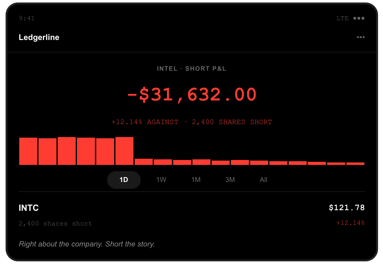 Brokerage screenshot: 2,400 Intel shares held short, position down $31,632.00, after INTC closed at $121.78, up 12.14 percent, when Meta's Muse agent revived expectations for CPU demand from agentic artificial intelligence.