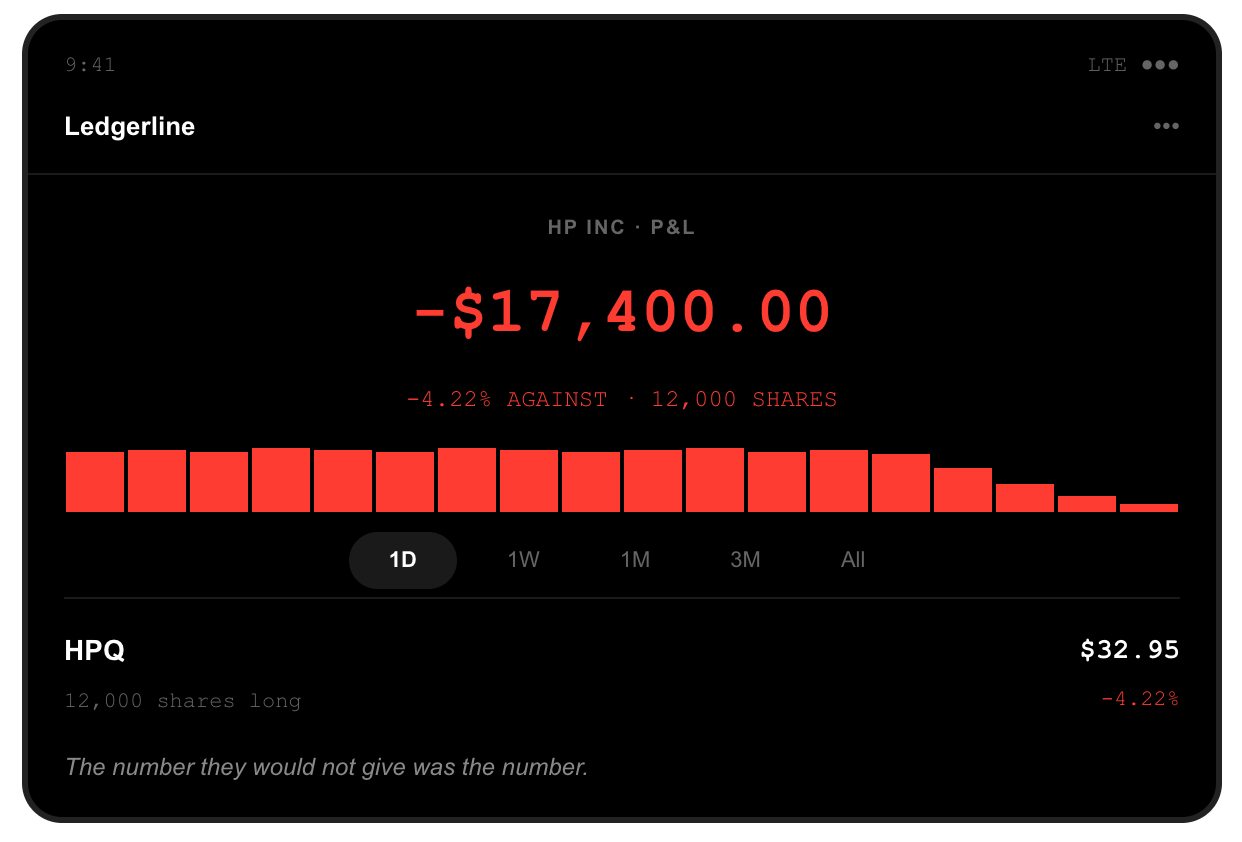 Brokerage screenshot: 12,000 HP shares held long, position down $17,400.00, after HPQ closed at $32.95, down 4.22 percent, when the company withheld fiscal 2027 financial guidance and forecast a mid single digit decline in industry PC unit volumes.