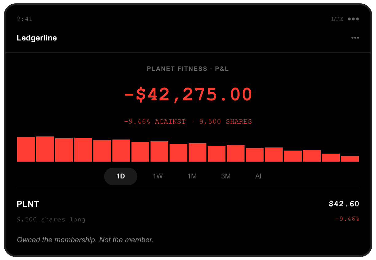 Brokerage screenshot: 9,500 Planet Fitness shares held long, position down $42,275.00, after PLNT closed at $42.60, down 9.46 percent, in a selloff of businesses that depend on customers not cancelling.