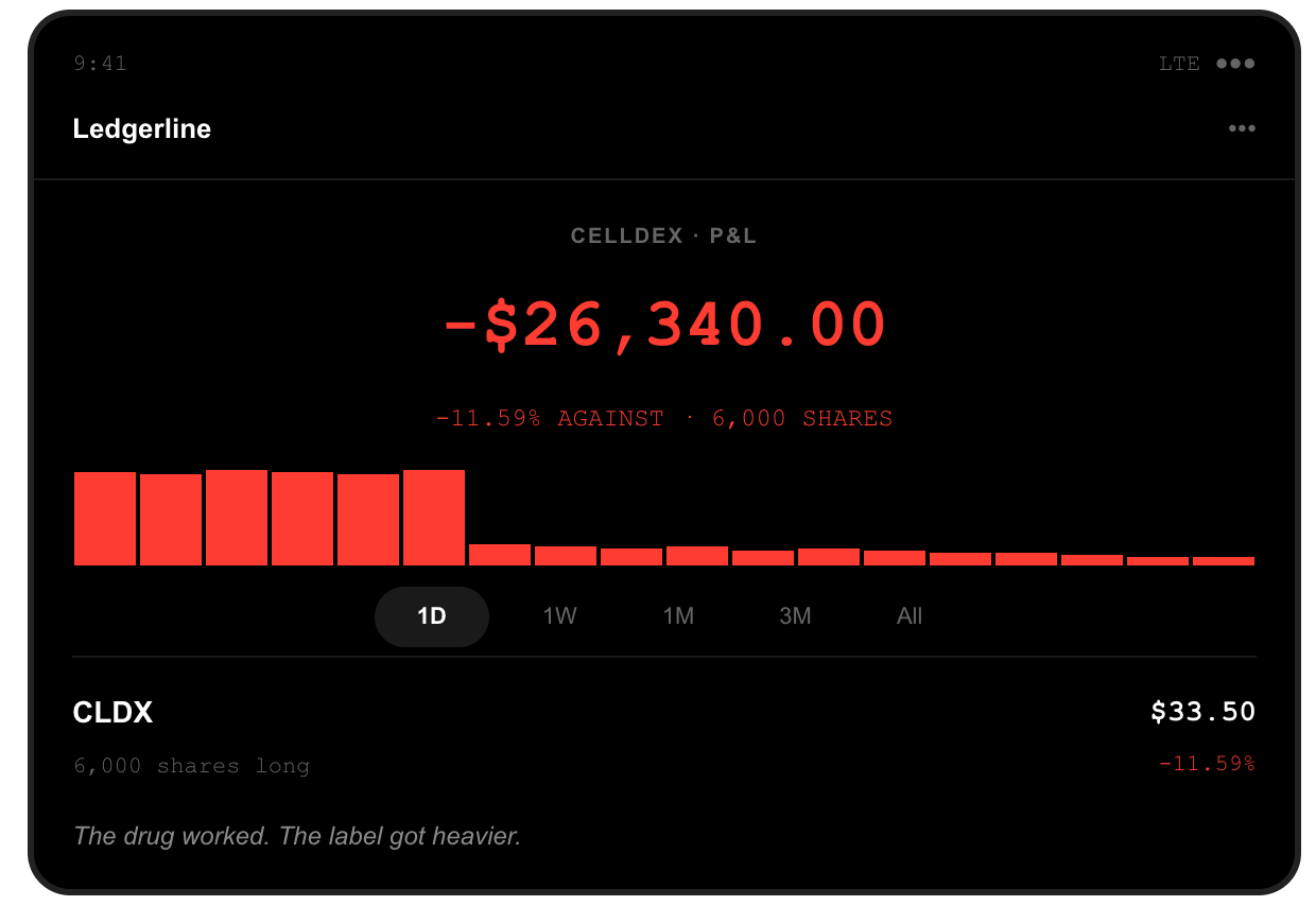 Brokerage screenshot: 6,000 Celldex shares held long, position down $26,340.00, after CLDX closed at $33.50, down 11.59 percent, when two successful Phase 3 hives trials also reported life-threatening anaphylaxis cases.