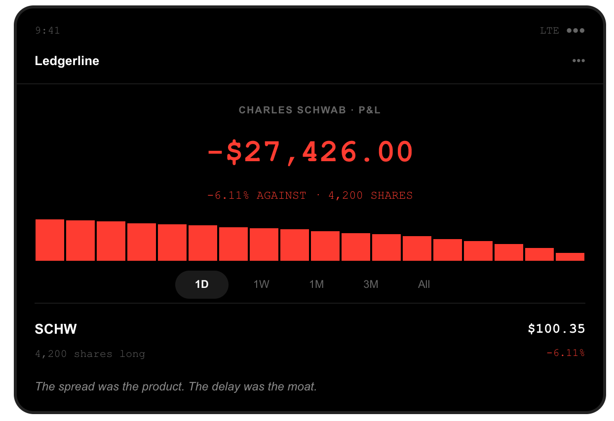 Brokerage screenshot: 4,200 Charles Schwab shares held long, position down $27,426.00, after SCHW closed at $100.35, down 6.11 percent, on fears that AI agents will automatically move idle client cash into higher-yielding accounts.