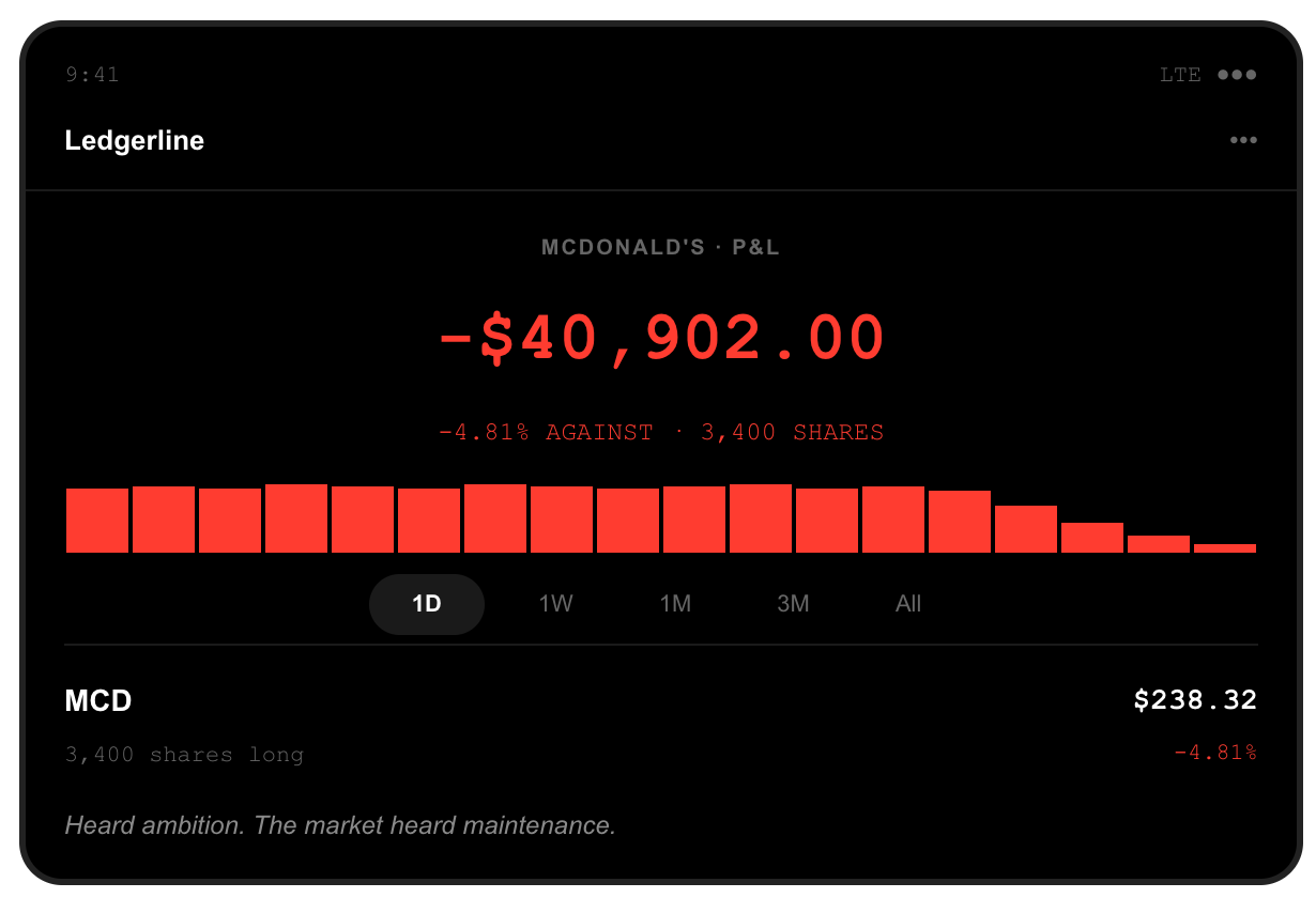 Brokerage screenshot: 3,400 McDonald's shares held long, position down $40,902.00, after MCD closed at $238.32, down 4.81 percent, on an investor day that paired an $8.5 billion investment programme with a forecast of flat industry traffic.