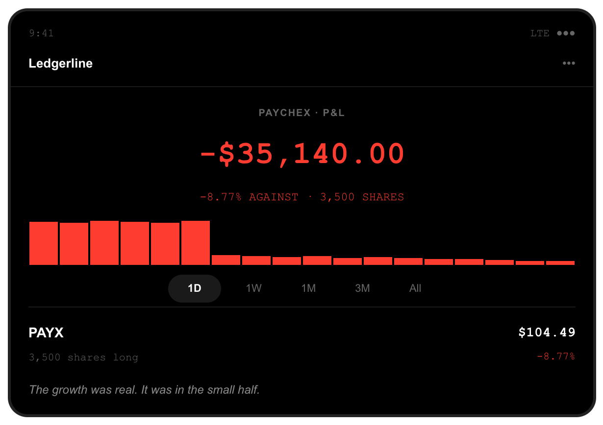 Brokerage screenshot: 3,500 Paychex shares held long, position down $35,140.00, after PAYX closed at $104.49, down 8.77 percent, when the larger management solutions segment was guided towards the low end of its range despite double-digit growth elsewhere.