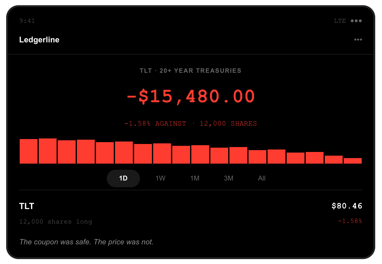 Brokerage screenshot: 12,000 shares of the TLT long-dated Treasury bond ETF held long, position down $15,480.00, after TLT closed at $80.46, down 1.58 percent, the lowest close in the fund history, as the ten-year yield reached 5.106 percent.