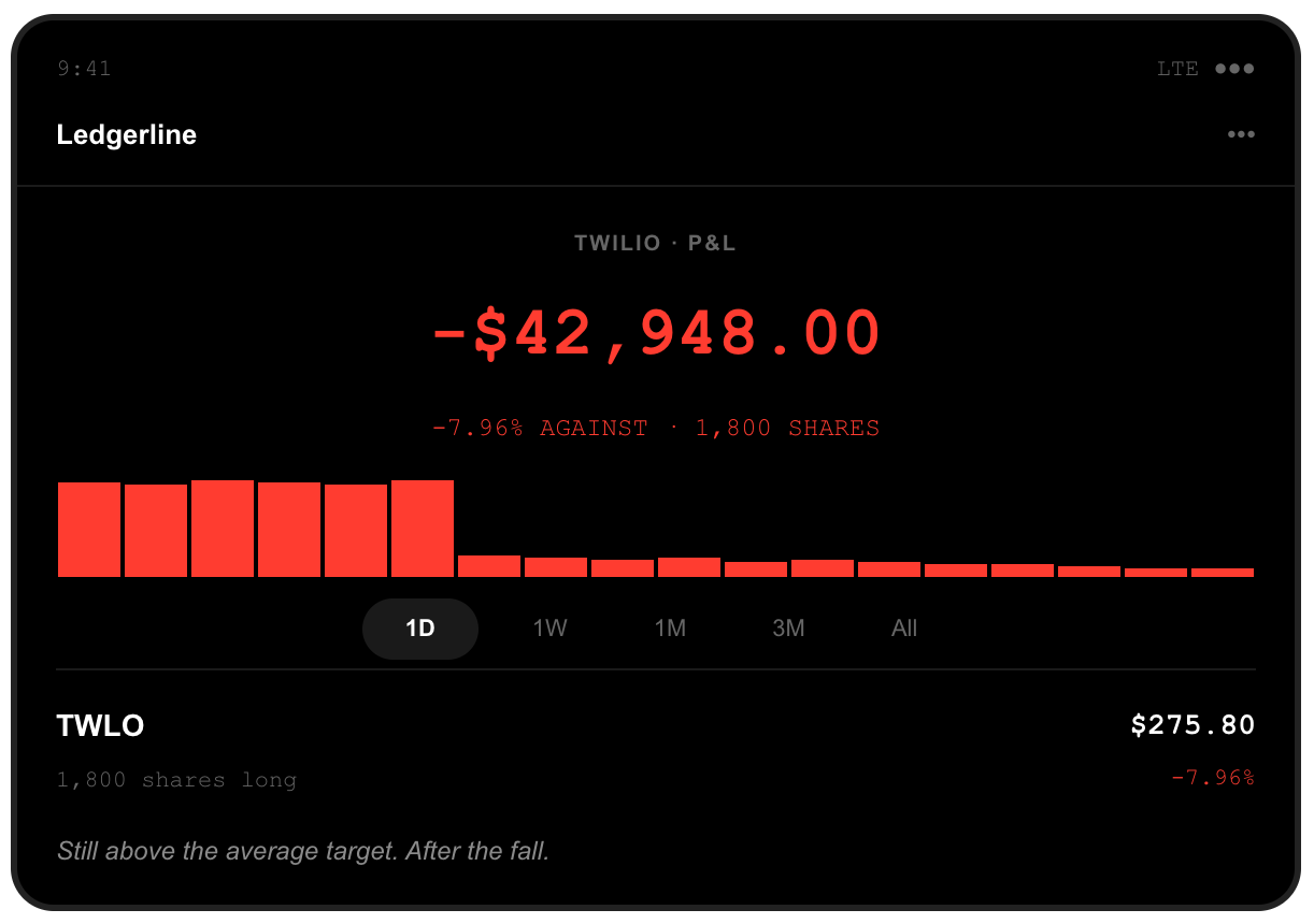 Brokerage screenshot: 1,800 Twilio shares held long, position down $42,948.00, after TWLO closed at $275.80, down 7.96 percent, when HSBC cut the stock to Reduce with a $211 target and called the recent rally overdone.