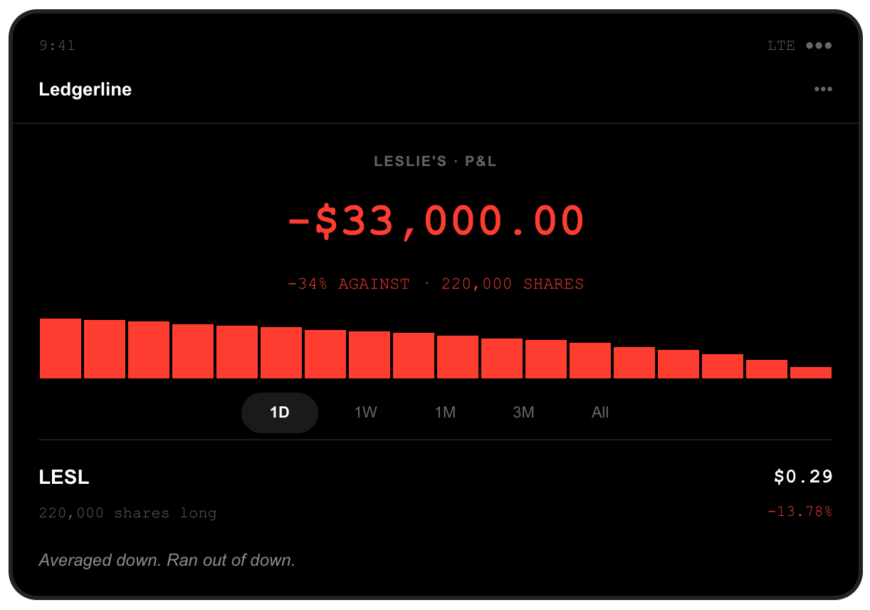 Brokerage screenshot: 220,000 Leslie's shares held long, position down $33,000.00 across three sessions, after LESL closed at $0.29, down 13.78 percent on Friday, with the company reported to be preparing a Chapter 11 filing.