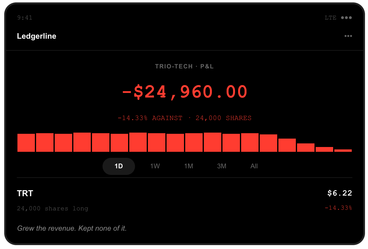 Brokerage screenshot: 24,000 Trio-Tech shares held long, position down $24,960.00 on Friday alone, after TRT closed at $6.22, down 14.33 percent, a second session of losses following fiscal 2026 revenue growth of 71.65 percent and a net loss of $34,000.
