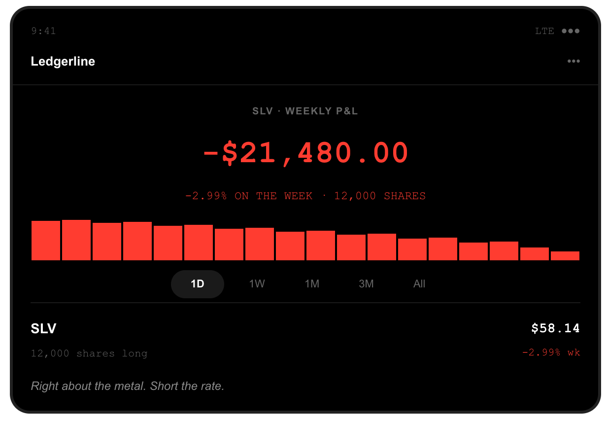 Brokerage screenshot: 12,000 shares of the SLV silver trust held long, position down $21,480.00 over the week, after SLV closed at $58.14, down 2.99 percent from the previous Friday, as Treasury yields hit 2007 highs and the dollar reached a two-month high.
