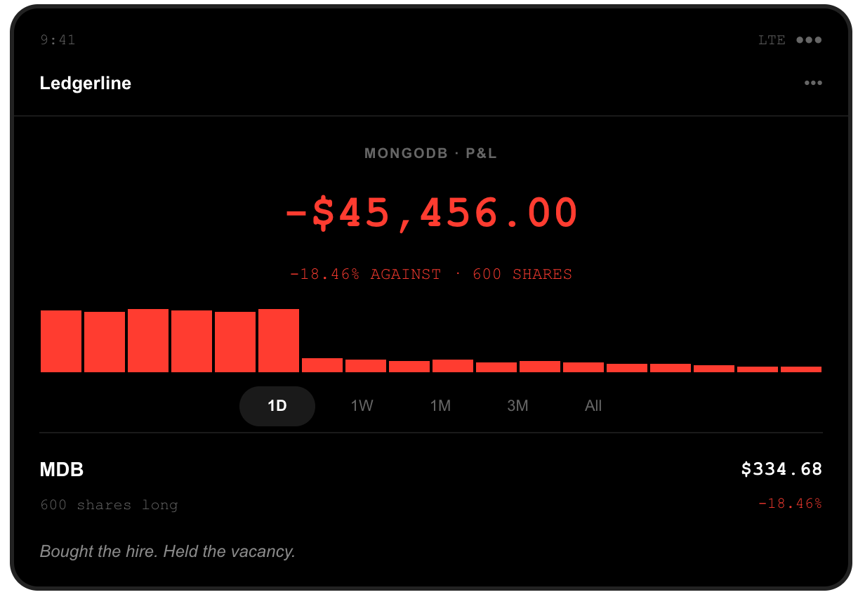 Brokerage screenshot: 600 MongoDB shares held long, position down $45,456.00, after MDB closed at $334.68, down 18.46 percent, when chief executive CJ Desai resigned with immediate effect to join Meta.