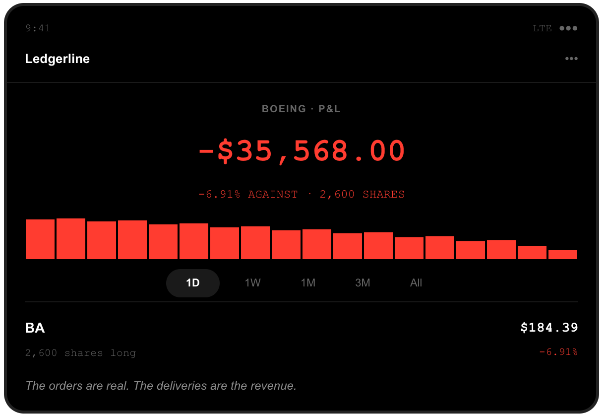 Brokerage screenshot: 2,600 Boeing shares held long, position down $35,568.00, after BA closed at $184.39, down 6.91 percent, when the FAA said it would delay 737 MAX 10 certification over a flight-management software fault.