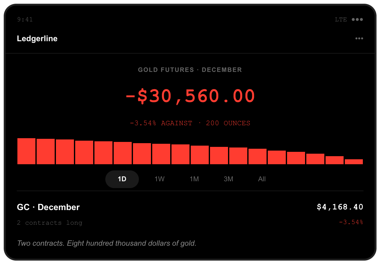 Brokerage screenshot: two December COMEX gold futures contracts held long, 200 ounces, position down $30,560.00, after December gold settled at $4,168.40, down $152.80 an ounce or 3.54 percent, as the ten-year Treasury yield hit a 2007 high.