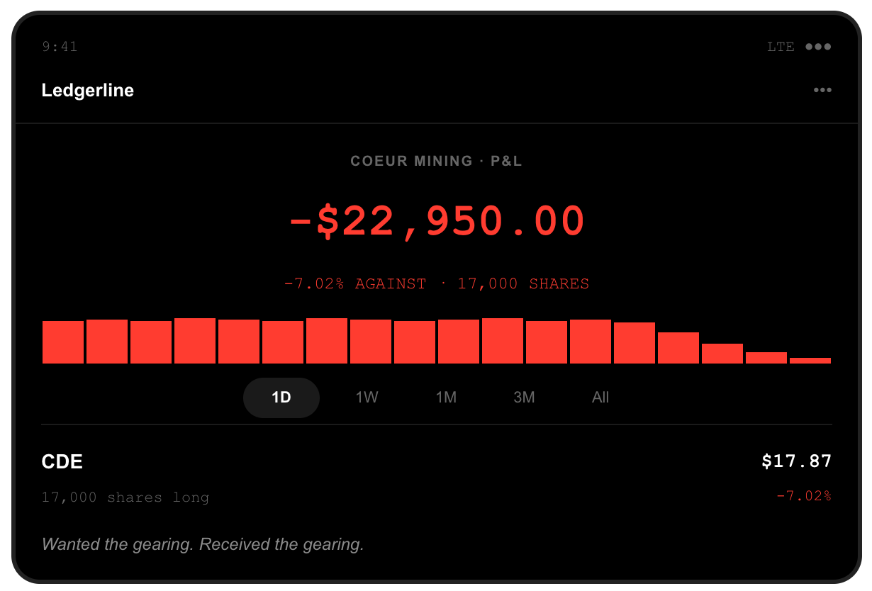 Brokerage screenshot: 17,000 Coeur Mining shares held long, position down $22,950.00, after CDE closed at $17.87, down 7.02 percent, roughly twice the 3.54 percent fall in December gold on the same session.