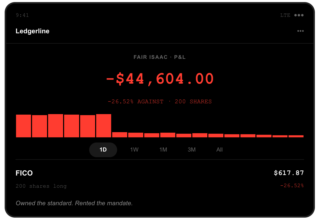 Brokerage screenshot: 200 Fair Isaac shares held long, position down $44,604.00, after FICO closed at $617.87, down 26.52 percent, when the FHFA admitted VantageScore to Fannie and Freddie single pricing grid alongside FICO Classic.