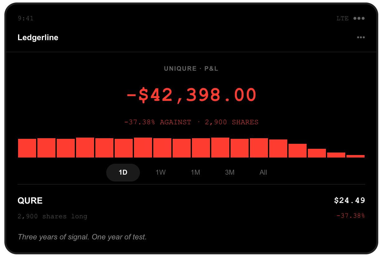 Brokerage screenshot: 2,900 uniQure shares held long, position down $42,398.00, after QURE closed at $24.49, down 37.38 percent, when 48-month data for the AMT-130 Huntington disease gene therapy missed statistical significance on the key composite measure.