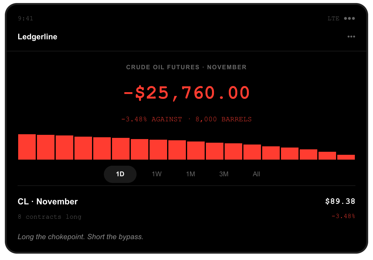 Brokerage screenshot: eight November WTI crude oil futures contracts held long, eight thousand barrels, position down $25,760.00, after November WTI settled at $89.38, down $3.22 a barrel or 3.48 percent, when Saudi Arabia restarted East-West pipeline flows and loadings at Yanbu.
