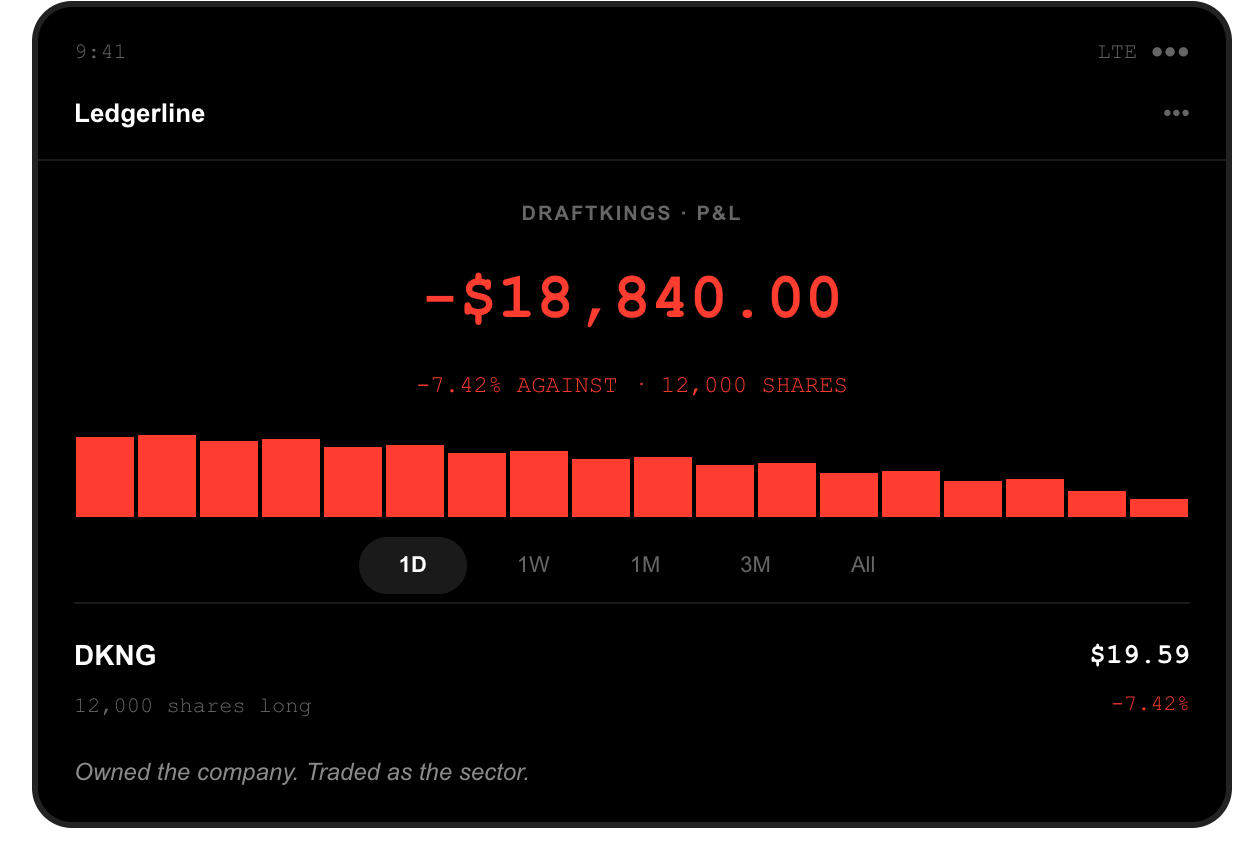 Brokerage screenshot: 12,000 DraftKings shares held long, position down $18,840.00, after DKNG closed at $19.59, down 7.42 percent, its lowest close since spring 2023, on a Brazilian betting ban affecting a rival and a congressional inquiry that did not name it.