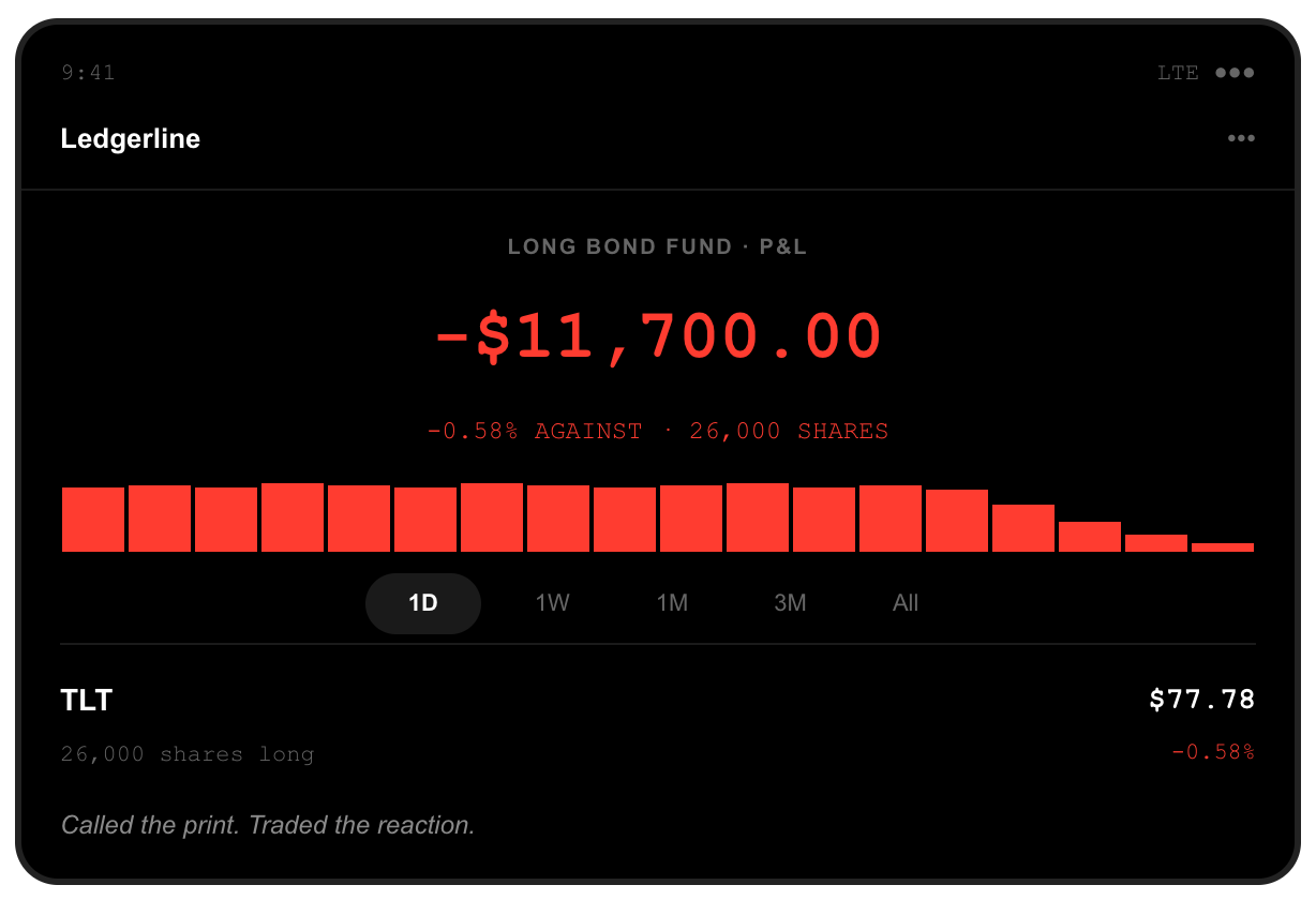 Brokerage screenshot: 26,000 shares of the iShares 20+ Year Treasury Bond ETF held long on margin, position down $11,700.00, after TLT closed at $77.78, down 0.58 percent at a 52-week low on the day the ten-year Treasury yield reached its highest since 2002.