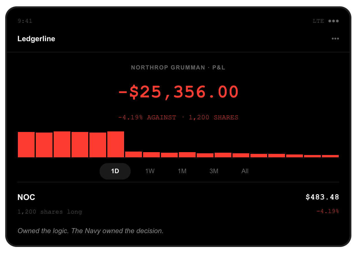 Brokerage screenshot: 1,200 Northrop Grumman shares held long, position down $25,356.00, after NOC closed at $483.48, down 4.19 percent, when the US Navy selected Boeing rather than Northrop to build the F/A-XX fighter.