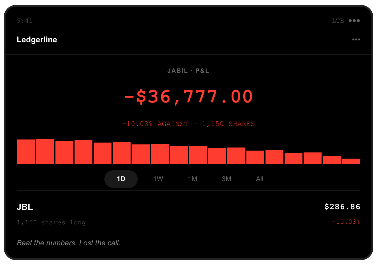 Brokerage screenshot: 1,150 Jabil shares held long, position down $36,777.00, after JBL rallied to $328.00 and closed at $286.86, down 10.03 percent, on a day it beat earnings and revenue estimates and raised guidance but warned on memory supply.