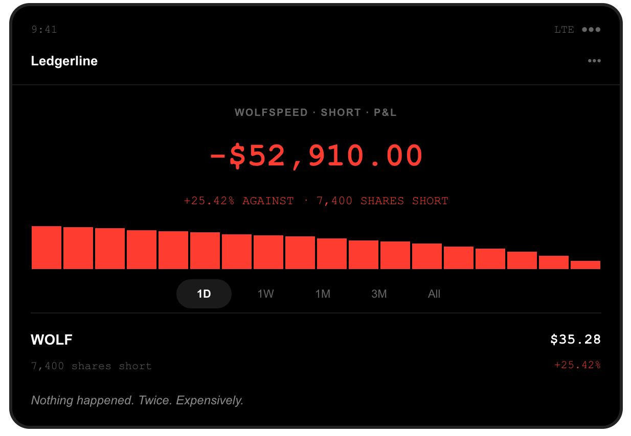 Brokerage screenshot: 7,400 Wolfspeed shares held short from $28.13, position down $52,910.00, after WOLF rose 10.81 percent on Thursday and 13.19 percent on Friday to close at $35.28, a two-session gain of 25.42 percent with no company news, in a stock with close to four-fifths of its tradeable float sold short.