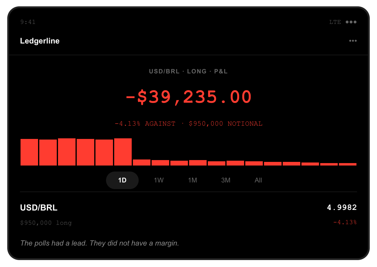 Brokerage screenshot: $950,000 of long dollars against the Brazilian real entered at 5.2133, position down $39,235.00, after the real strengthened 4.13 percent to 4.9982 per dollar when Flavio Bolsonaro finished ahead of Lula in the first round of the presidential election.
